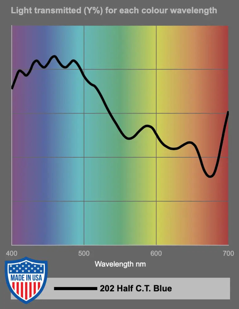 Graph showing light transmission percentage for 202 Half C.T. Blue color wavelength from 400 to 700 nm.