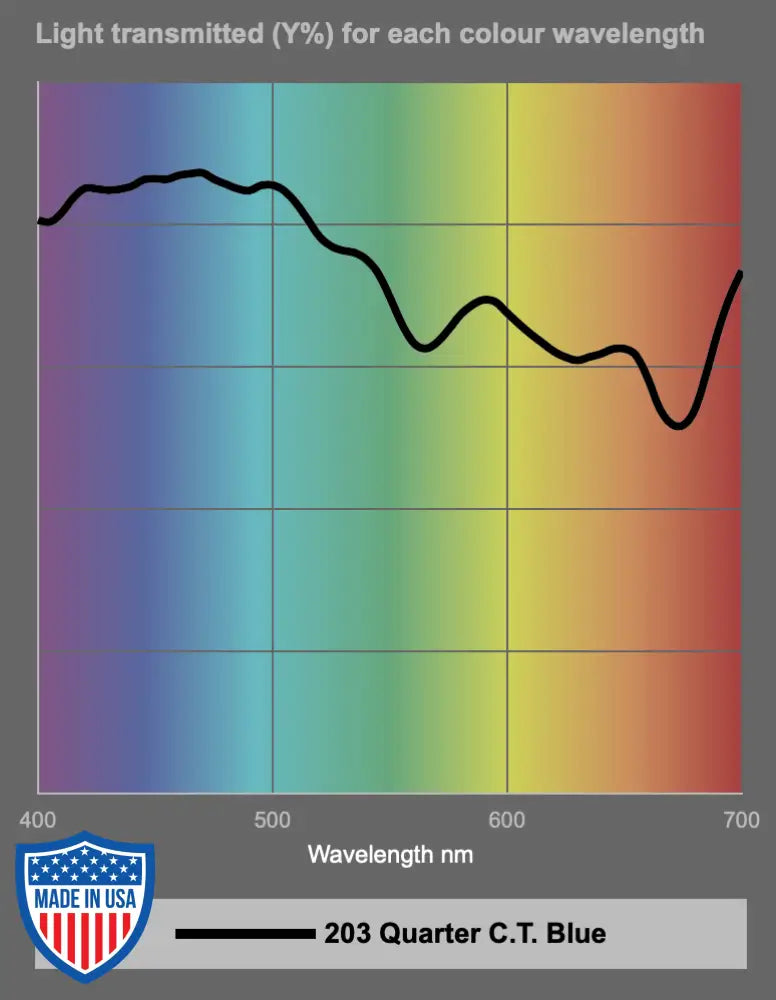 Light transmission graph for 203 Quarter C.T. Blue filter, showing percentage of light transmitted across color wavelengths from 400-700 nm.