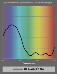 Light transmission graph for Rosco® 200 Double C.T. Blue filter, showing wavelength and percentage of light transmittance.