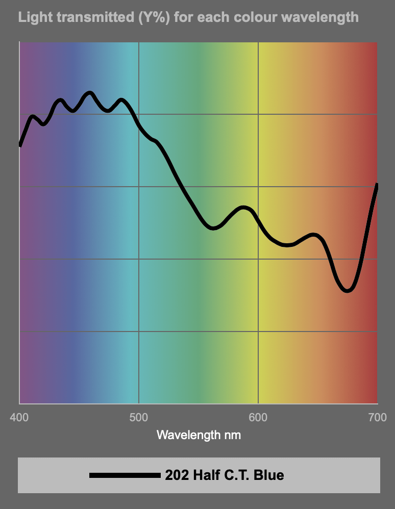 Graph showing light transmission percentage for 202 Half C.T. Blue color wavelength from 400 to 700 nm.