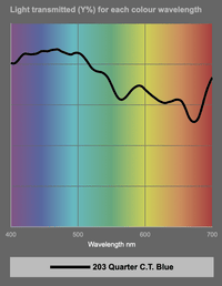 Light transmission graph for 203 Quarter C.T. Blue filter, showing percentage of light transmitted across color wavelengths from 400-700 nm.