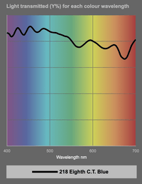Light transmission graph for Rosco® 218 Eighth C.T. Blue filter, showing percentage across the color wavelength spectrum from 400nm to 700nm
