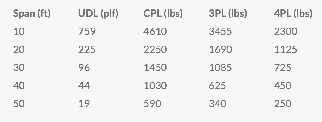 Load capacity table showing span in feet and corresponding UDL, CPL, 3PL, and 4PL in pounds for various spans of 10 to 50 ft.