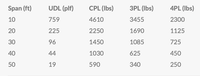 Load capacity table showing span in feet and corresponding UDL, CPL, 3PL, and 4PL in pounds for various spans of 10 to 50 ft.