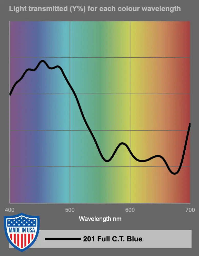 Light transmission graph of Rosco 201 Full C.T. Blue filter across color wavelengths from 400 nm to 700 nm.