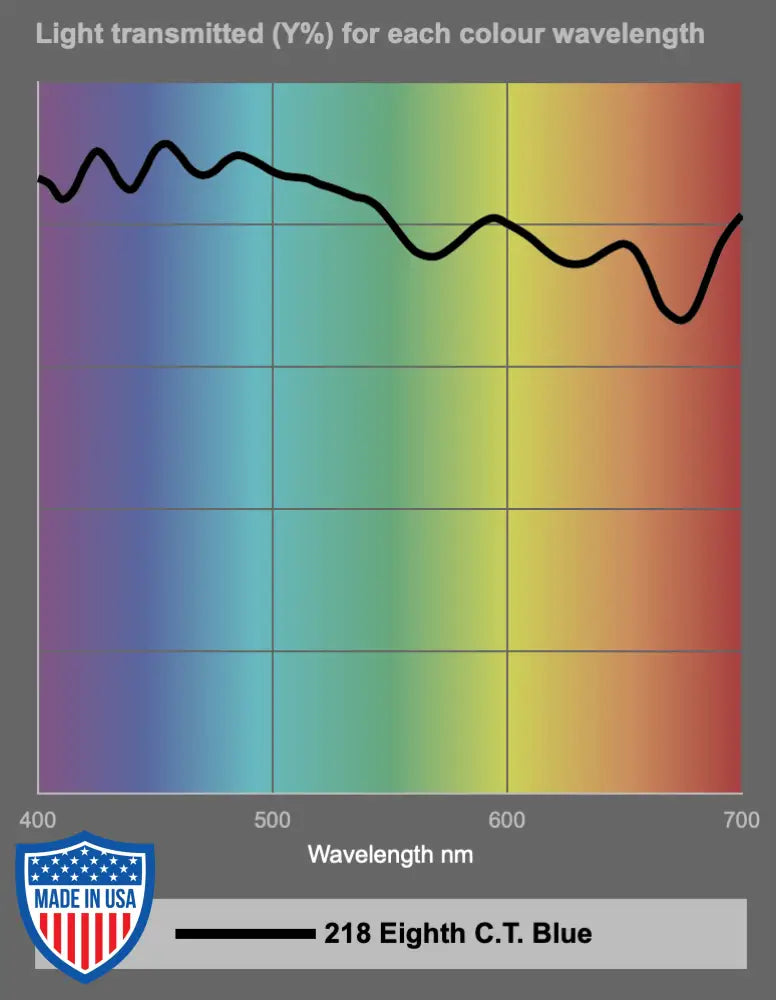 Light transmission graph for Rosco® 218 Eighth C.T. Blue filter, showing percentage across the color wavelength spectrum from 400nm to 700nm