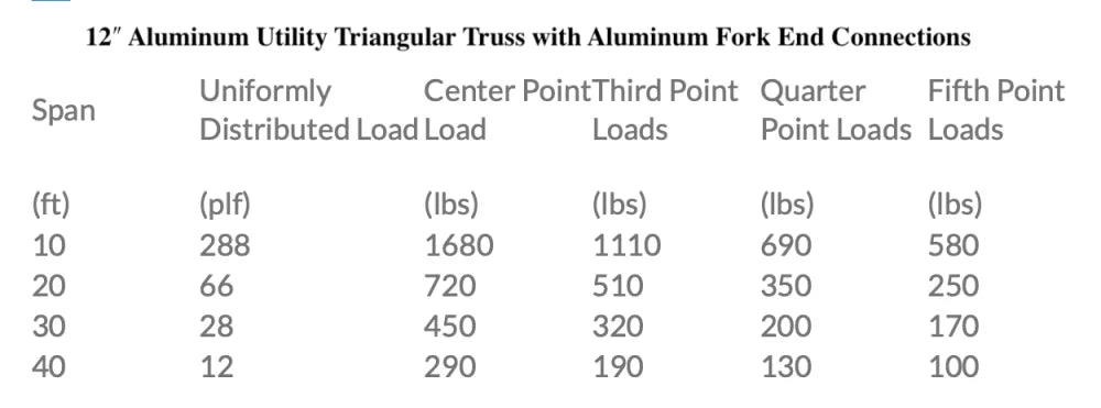 XSF 12-inch Utility Triangle Truss with Aluminum Fork End Utility