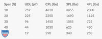 Load capacity chart showing spans and corresponding UDL, CPL, 3PL, 4PL in lbs for structural rigging in film grip applications.