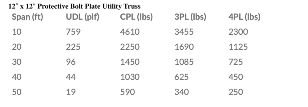 XSF 12-inch x 12-inch Protective Bolt Plate Utility Truss