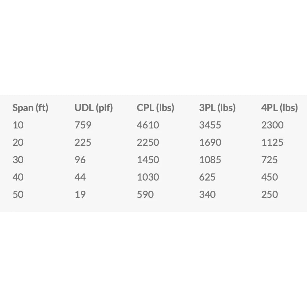 Load capacity table displaying span in feet, and UDL, CPL, 3PL, 4PL values in pounds per linear foot and pounds respectively.