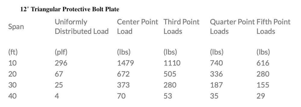 XSF 20.5-inch Protective Bolt Plate Triangle Truss