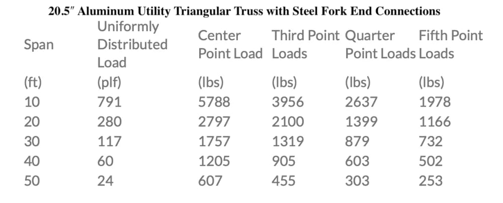 XSF 20.5-inch Utility Triangle Truss with Steel Fork End Connections